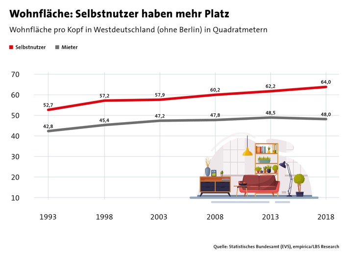 Entwicklung der Wohnflächen Eigentümer stehen besser da Carmotor.de